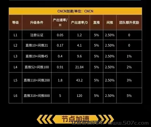 首码零撸CNB，5一个，无广告，零撸大毛