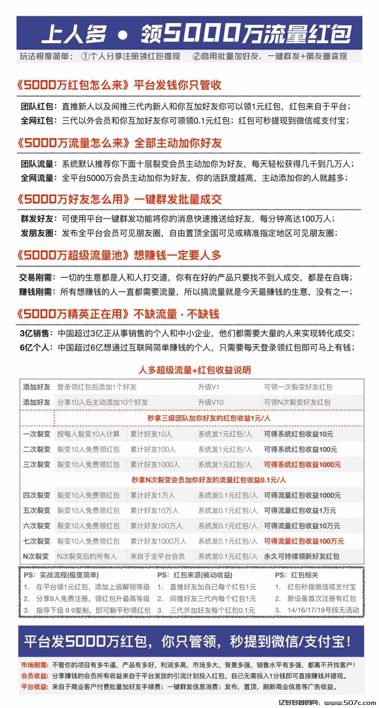 首码人多：零撸还能拉人脉，一个人一块钱，10代收益