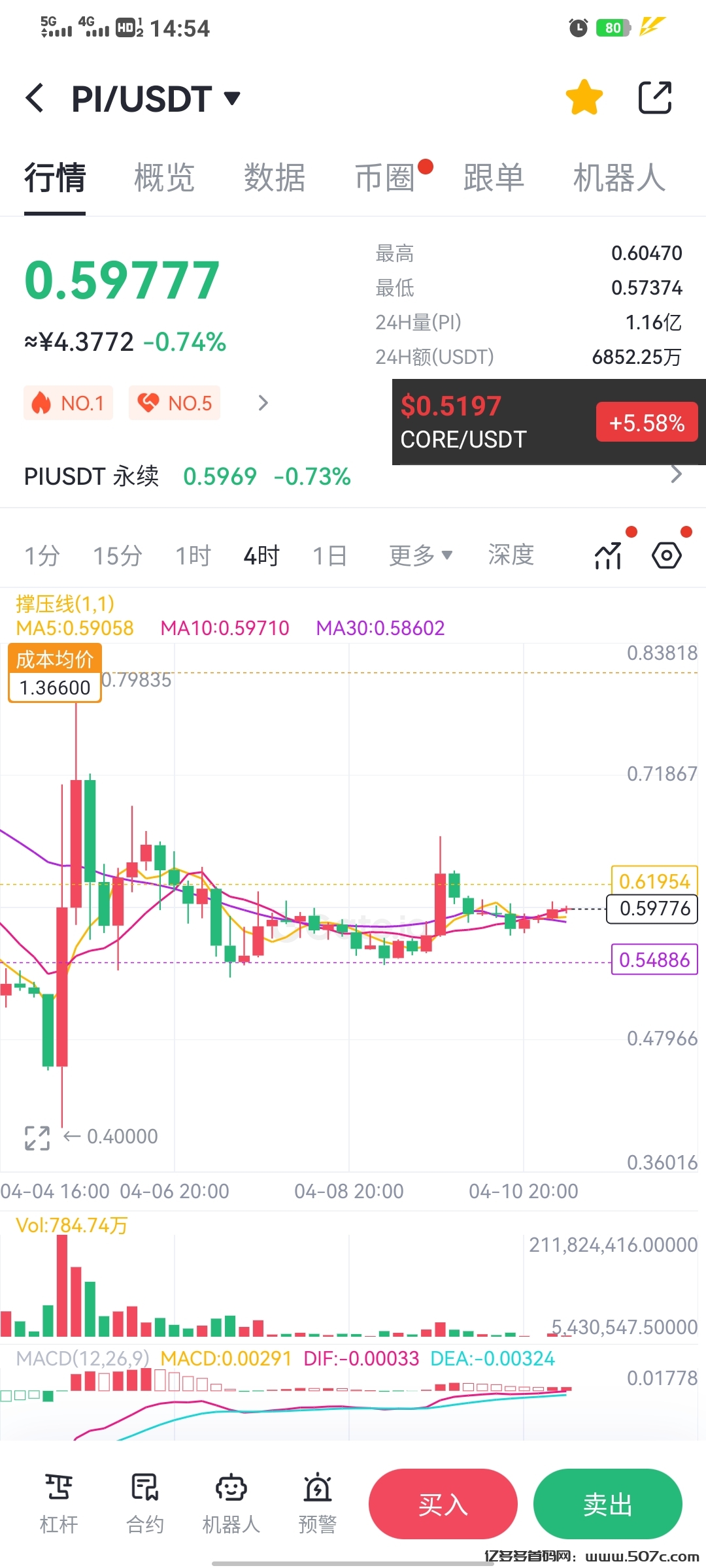 零撸公链core和pi都已上架多家平台交易推荐使用芝麻开门gate