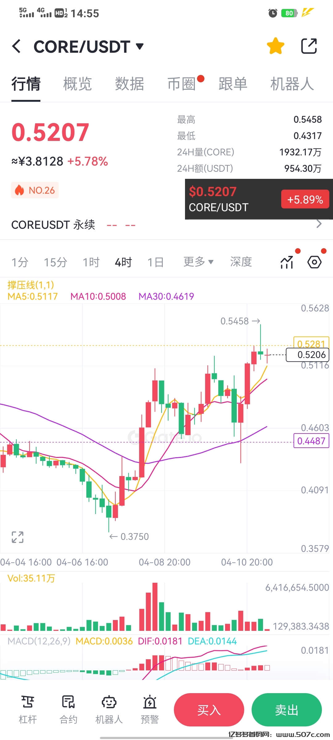 零撸公链core和pi都已上架多家平台交易推荐使用芝麻开门gate