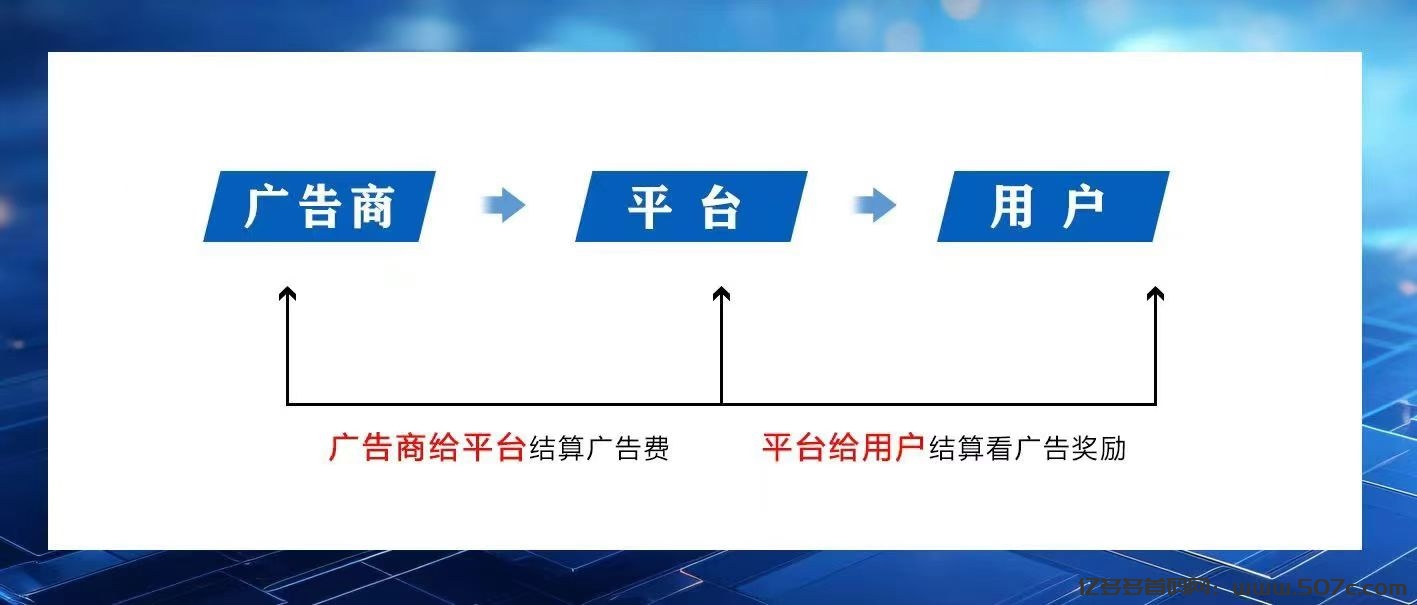 手机看广告，单ip30-60，游戏+短剧平台