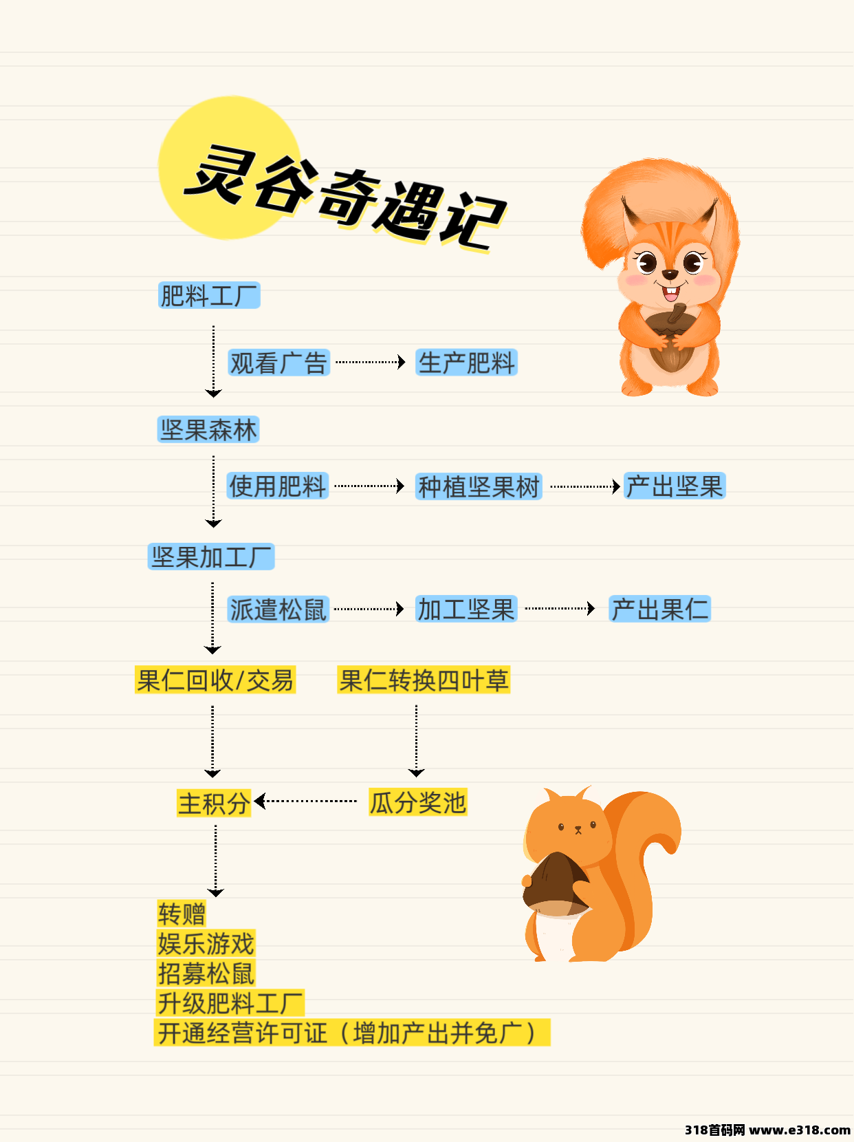 灵谷奇遇记，登陆即送永久工厂