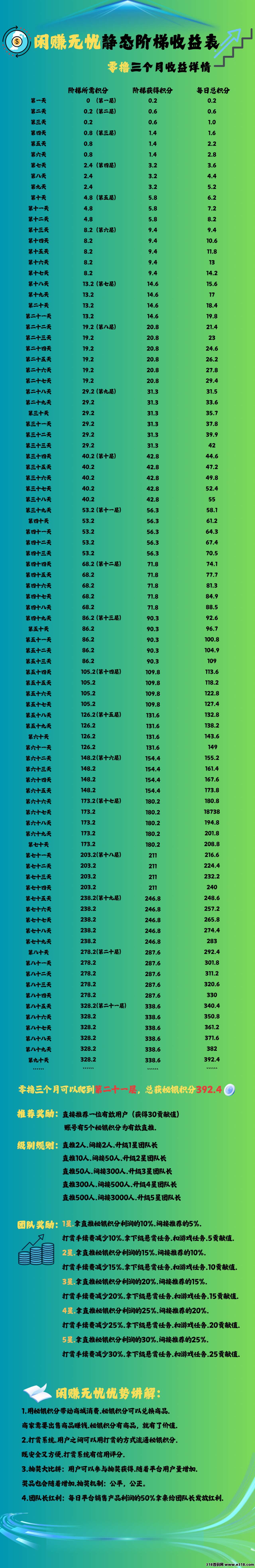 《闲赚无忧》智链星途爬楼模式，轻松赚积分，每天签到轻松撸米