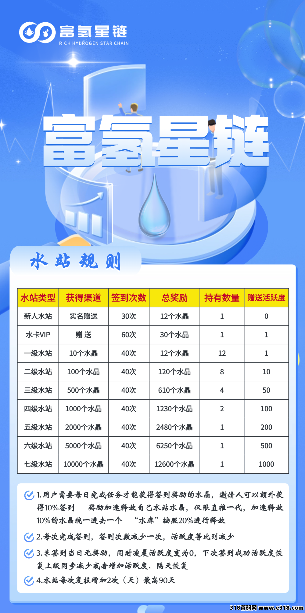 富氢星链有效直推+复3+无限4，上车赠60积分，实力卷轴公司