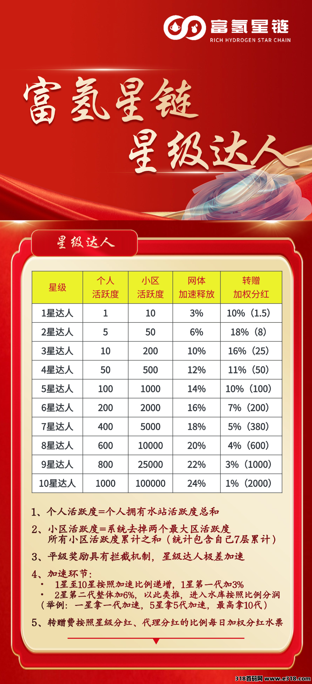 富氢星链有效直推+复3+无限4，上车赠60积分，实力卷轴公司