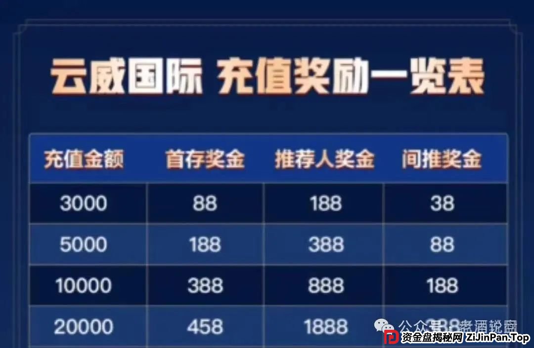 曝光【云威国际】彩票类资金盘骗局，已开盘一个多月，操盘手无格局，即将关网跑路