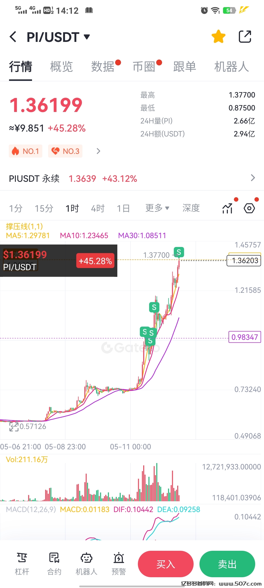 pi喜迎5月14生态日价格持续飙升中文区唯一可交易的所芝麻开门GATE